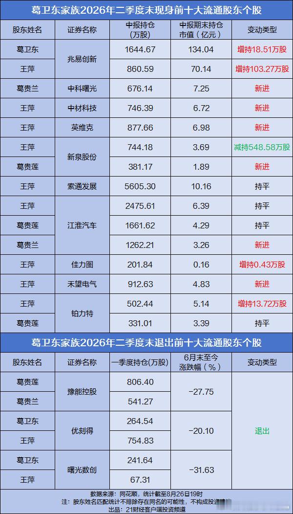 【盘点超级牛散持仓动向】章建平亨通光电 随着A股2026年上市公司半年报披露接近