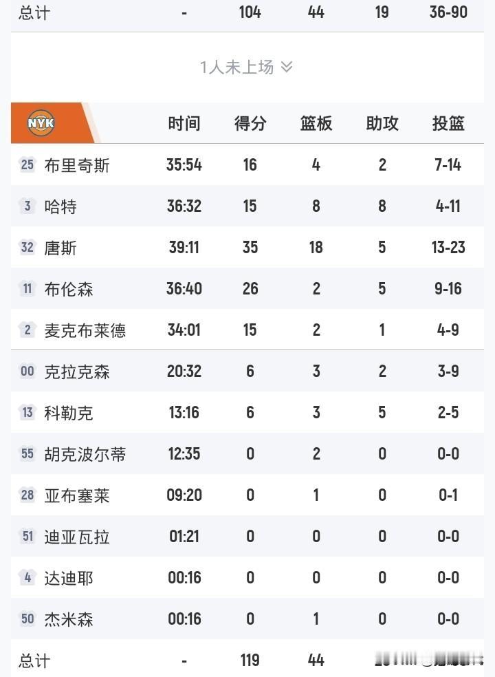 唐斯35+18
尼克斯胜黄蜂