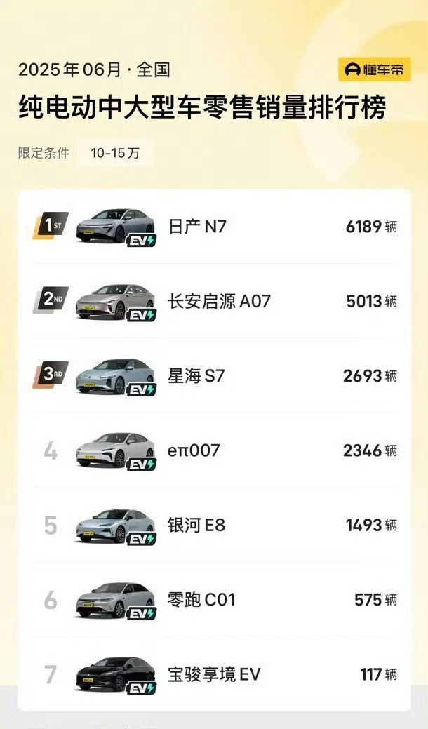 合资纯电销冠N7首推OTA6月份合资新能源汽车销量榜单出来了，东风日产N7 卖这