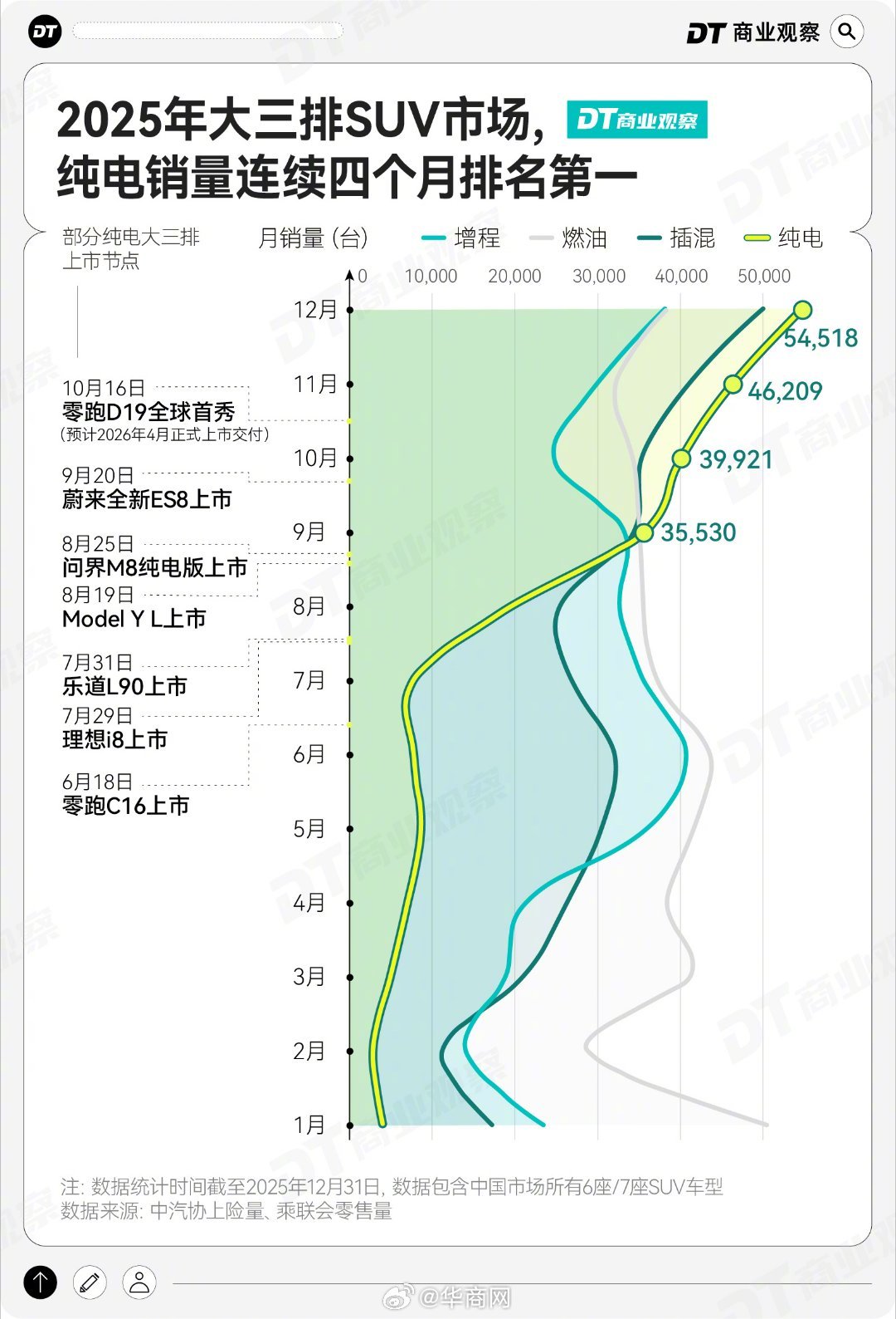 【#上海老己买车花半年做表对比数据#】#2025年纯电车销量是增程车6倍多#选车