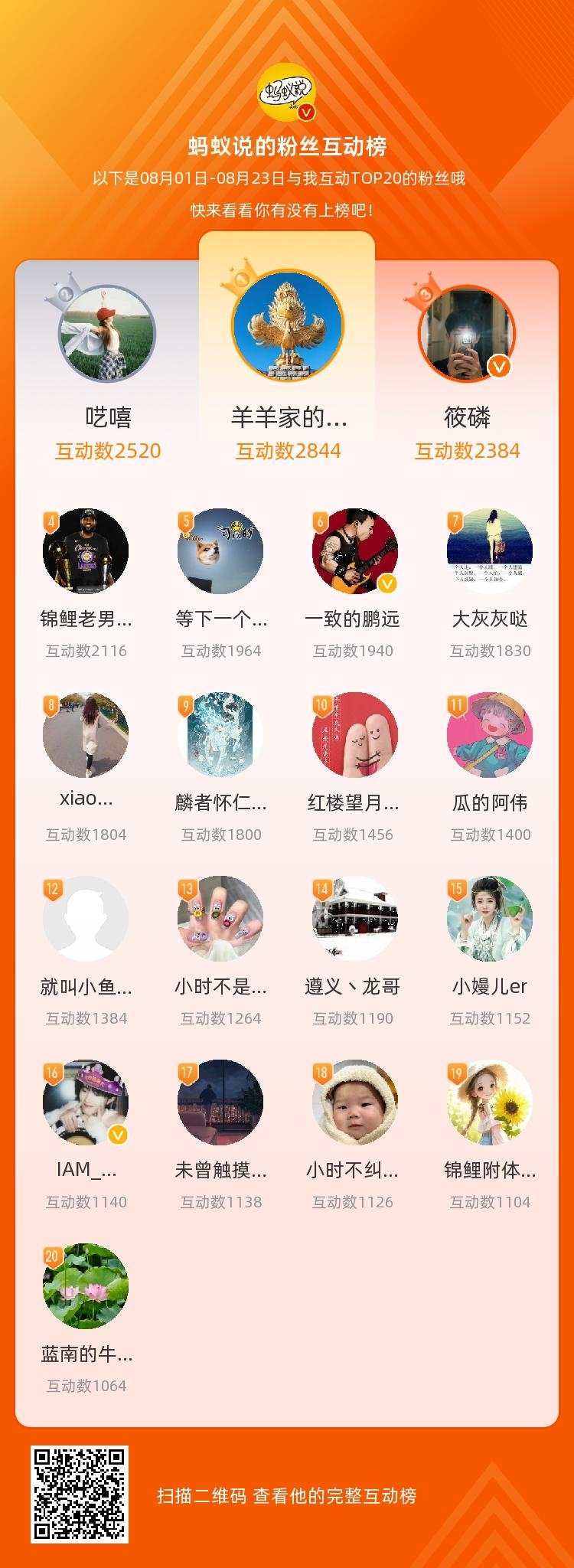 等，你们是我本月排名TOP20的粉丝！自从不发榜单红包以后，TOP的粉丝们变动比