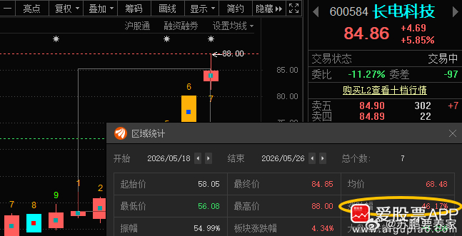 长电科技600584📈累计涨幅46.17%