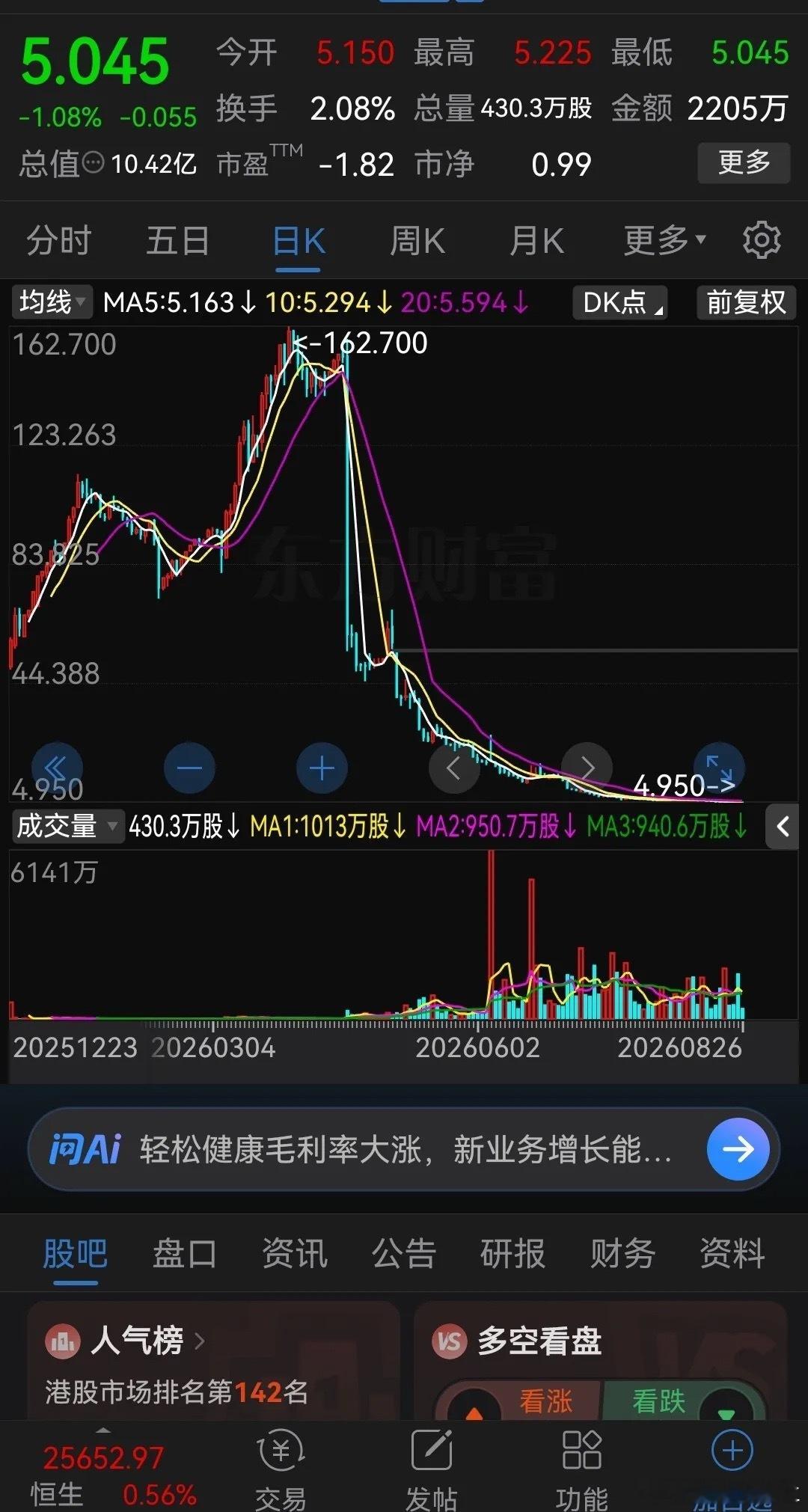 跌得太残暴了！5个月从162.7跌到了4.95，暴跌了97%。港股的一家上市公司