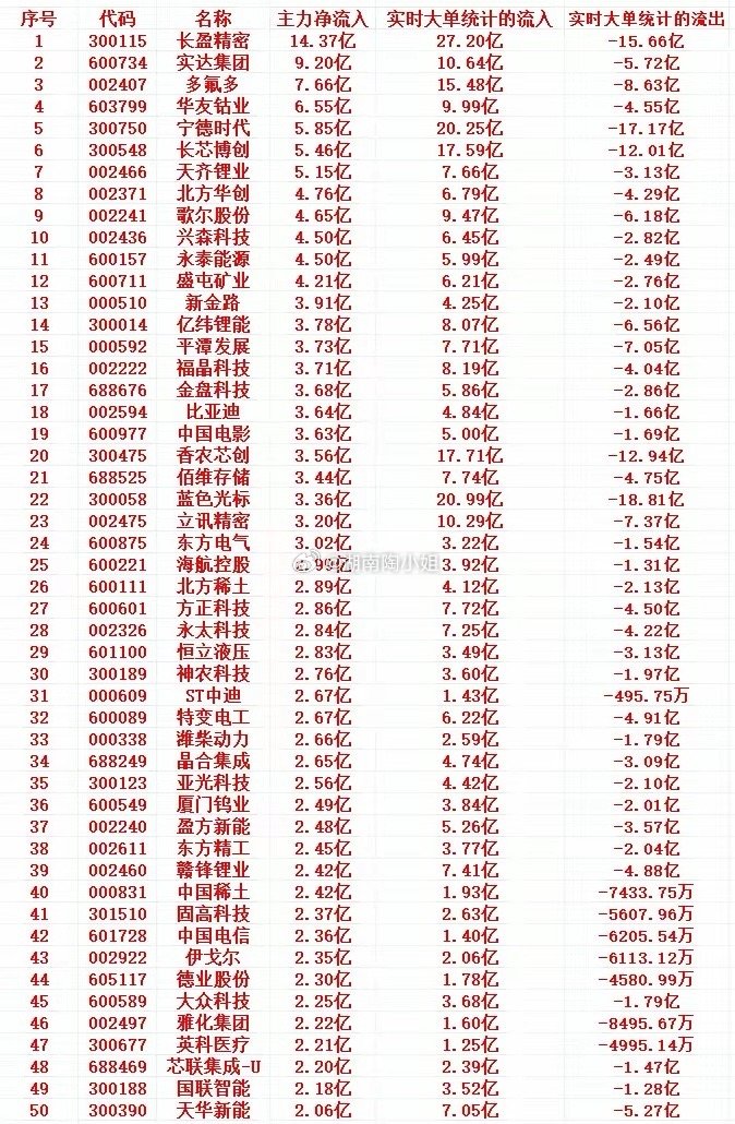 11月28日尾盘30分钟，主力资金“大幅抢筹的”个股名单一览！1 300115 