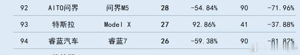 2月纯电SUV销量，问界M5力压特斯拉Model X 