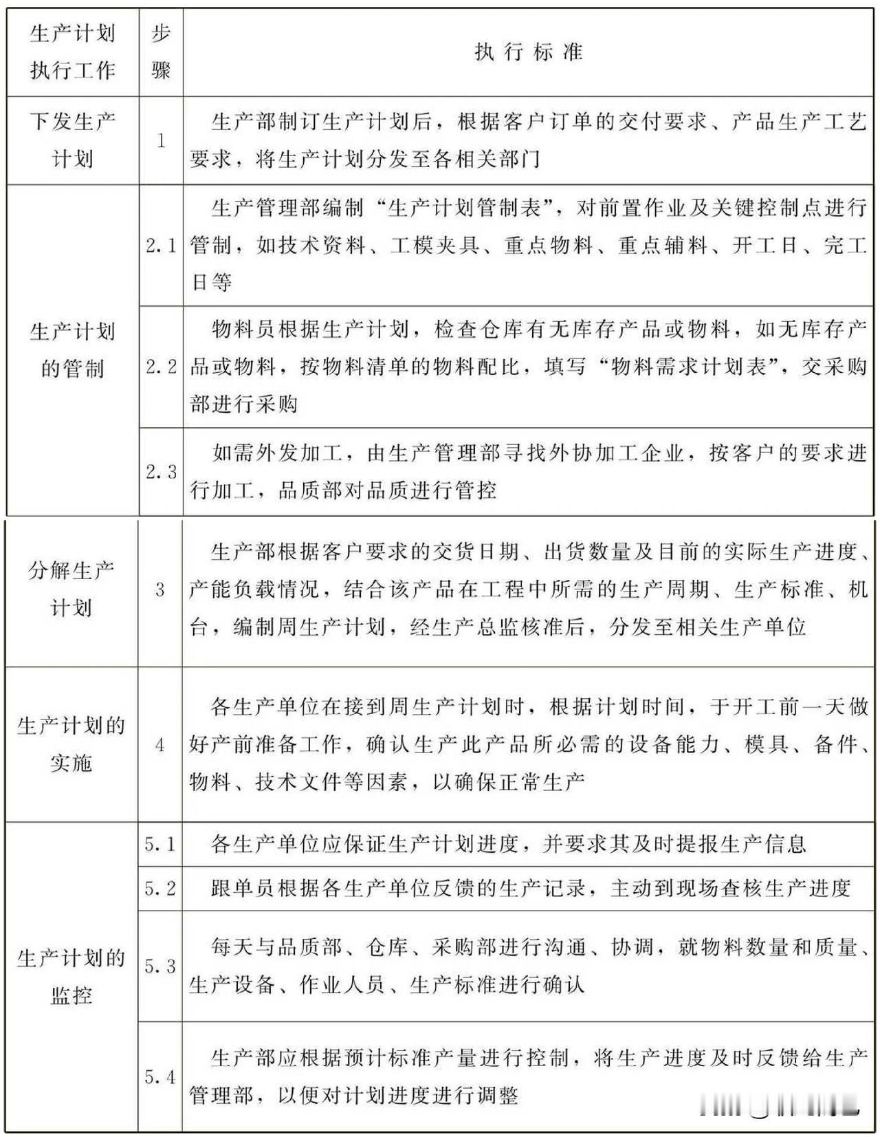 生产计划执行工作标准