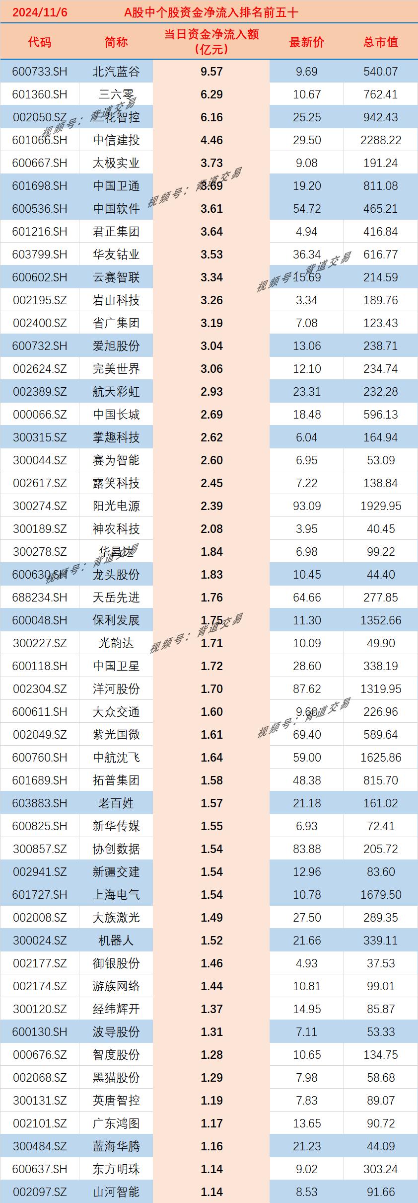 2024/11/6 　 A股中个股资金净流入排名前五十 　 　 
代码 简称 当