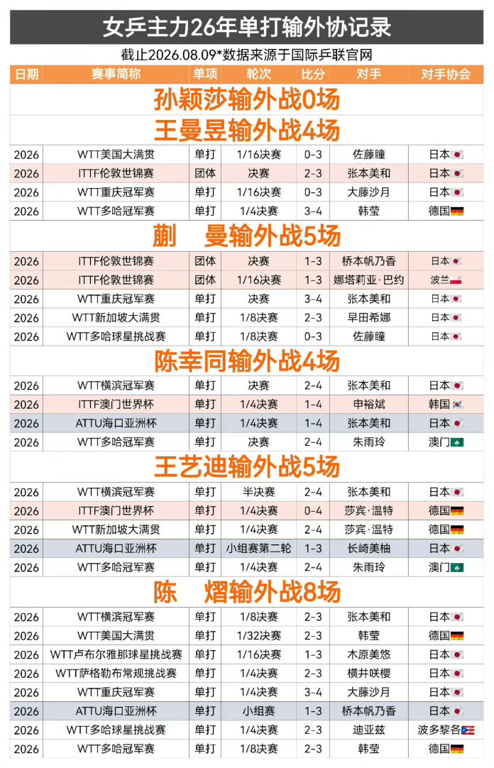 孙颖莎 混双重担乒协用混双制约孙颖莎，受益者竟然还有外协？！
