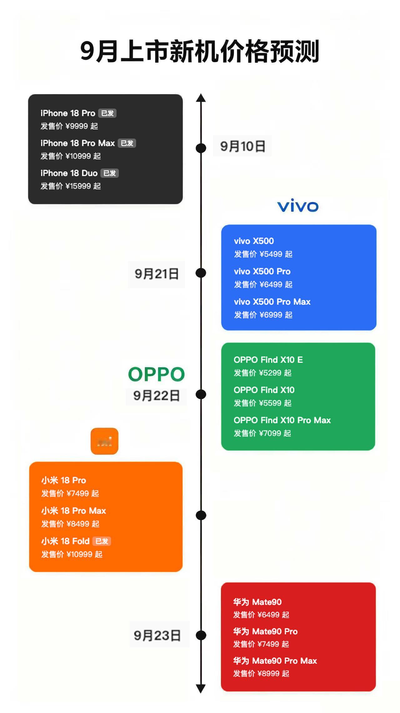 如今手机行业普遍涨价，品牌之间只是涨价幅度不同。vivo 也是赶上了最难的时间段