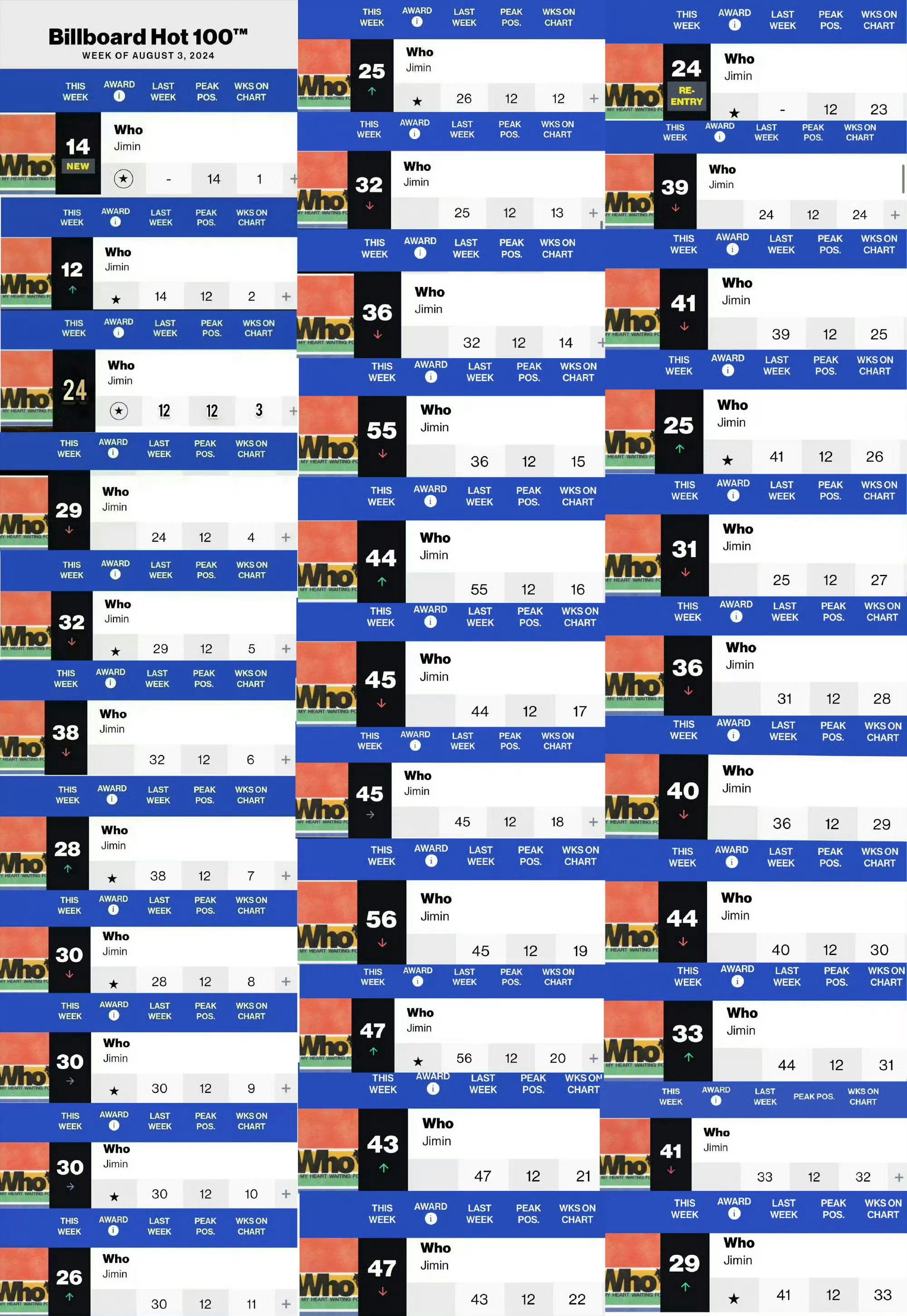 朴智旻 朴智旻独唱曲《Who》热百走势：14-12*-24-29-32-38-2