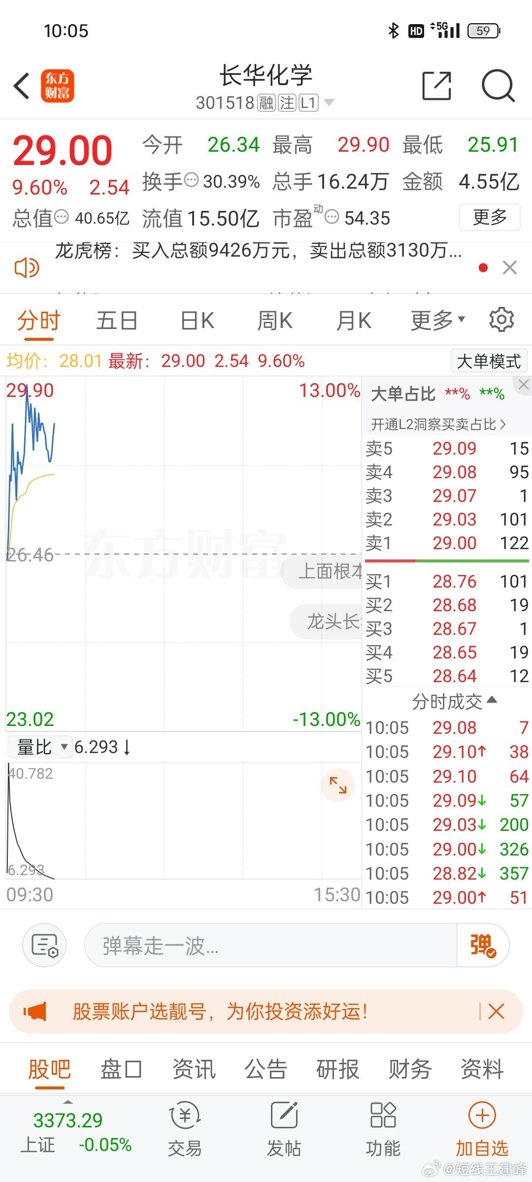 有跟上老王操作$长华化学 sz301518$ ，今天又大涨，建议持有的朋友，把握