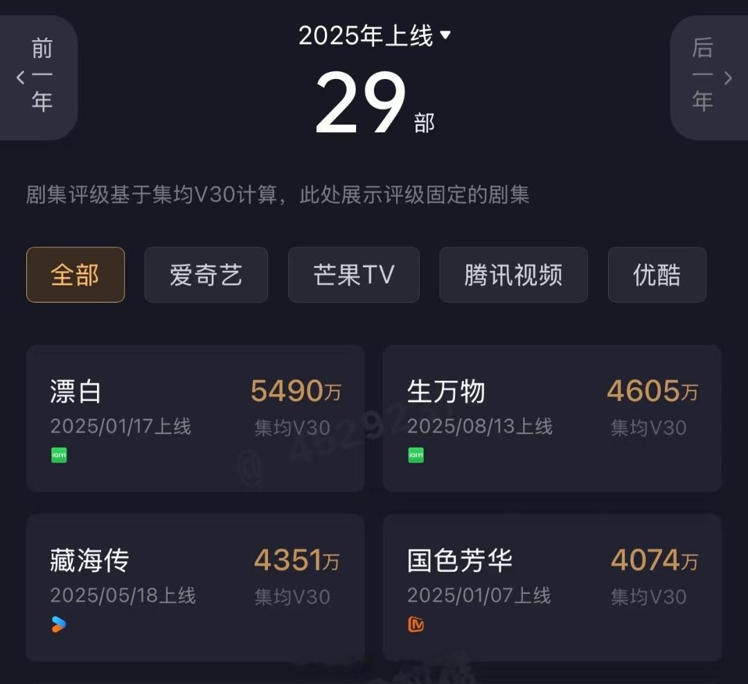 杨幂《生万物》的云合V30准确出了：4605万。是目前2025年开播剧的全年第二