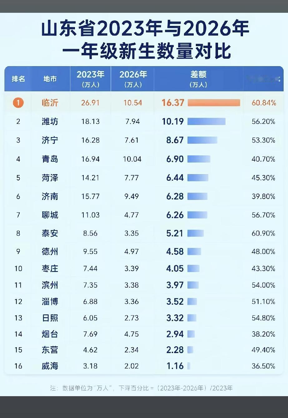 山东省2023年与2026年
一年级新生数量对比，原来临沂是人口第一的！