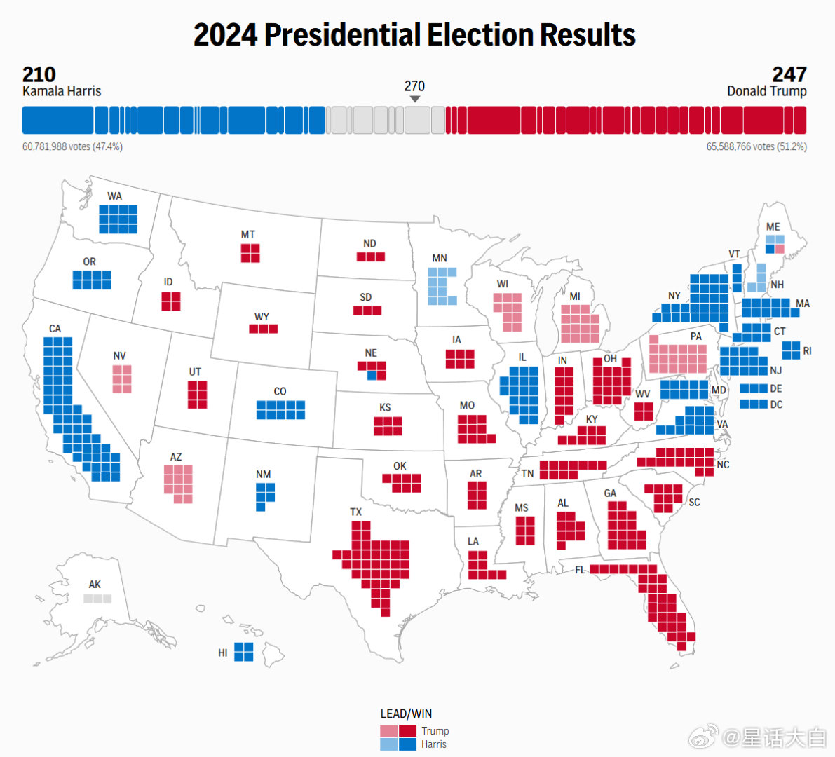 特朗普基本是大概率赢了。目前确定出的结果，特朗普有247票了。还没有出结果的摇摆