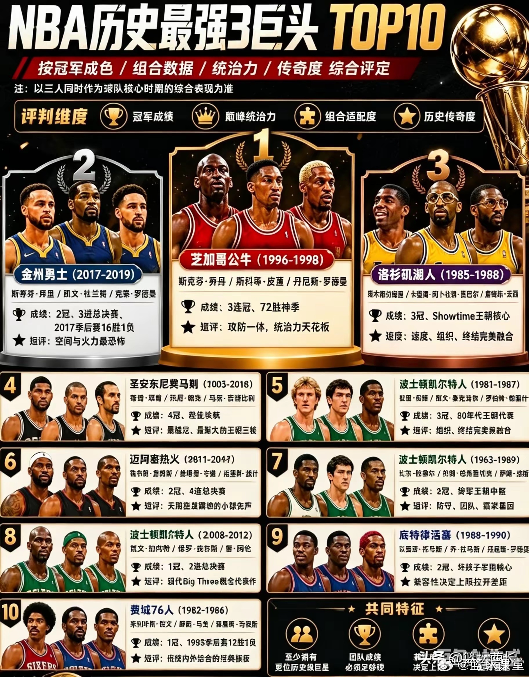 NBA最强三巨头，谁才是天花板 