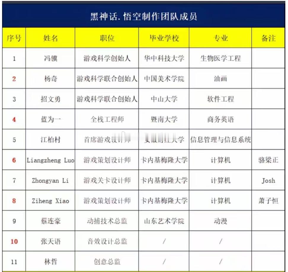 黑神话悟空的制作团队……三个卡内基梅隆大学计算机系的亮了[鼓掌] ​​​