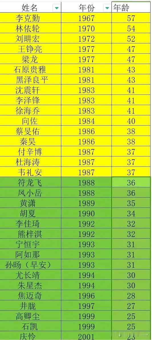 披荆斩棘4的哥哥：
李克勤、林依轮、王铮亮、付辛博、胡夏、宁桓宇、刘畊宏、杜海涛