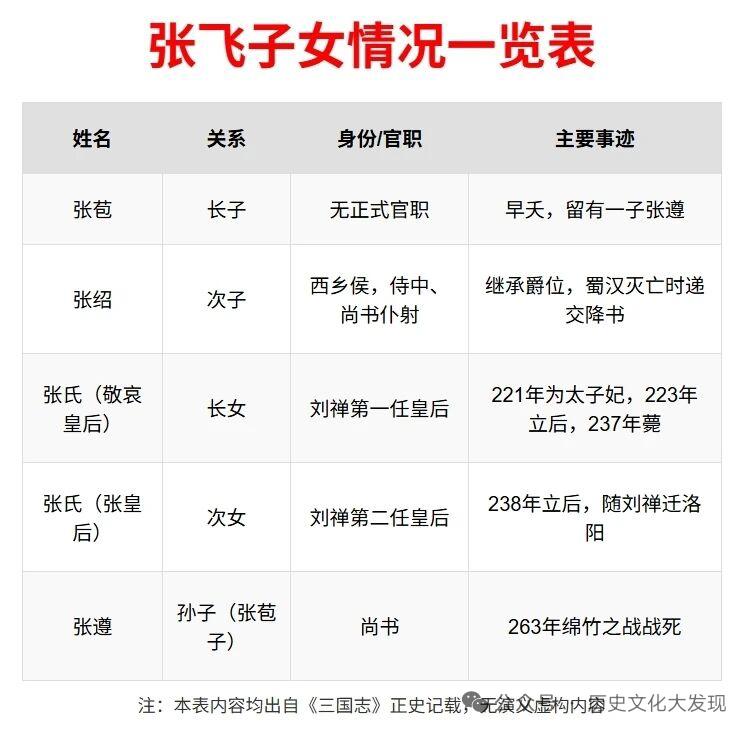 张飞家族在三国可是相当传奇。先说他的长女，即蜀汉敬哀皇后。她出身不凡，父亲张飞是