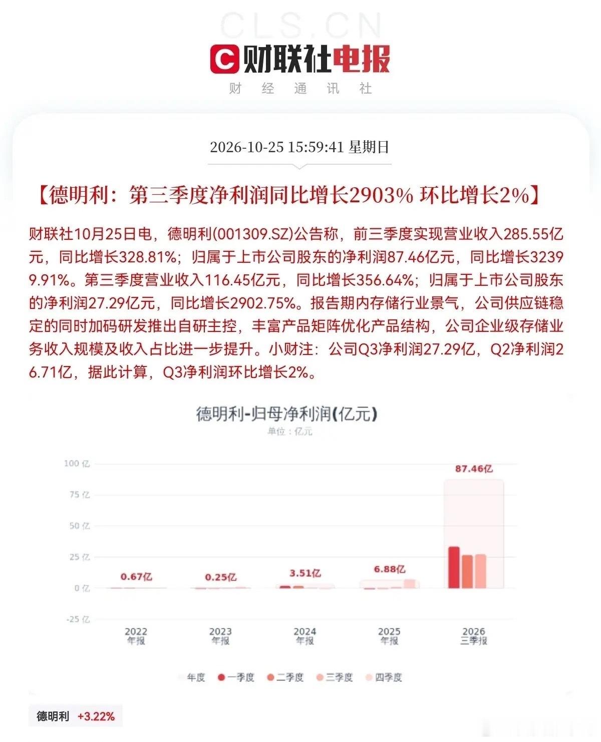 存储接下来估计要疯狂了 存储大利好！业绩炸裂，存储龙头德明利出三季报了:前三季度