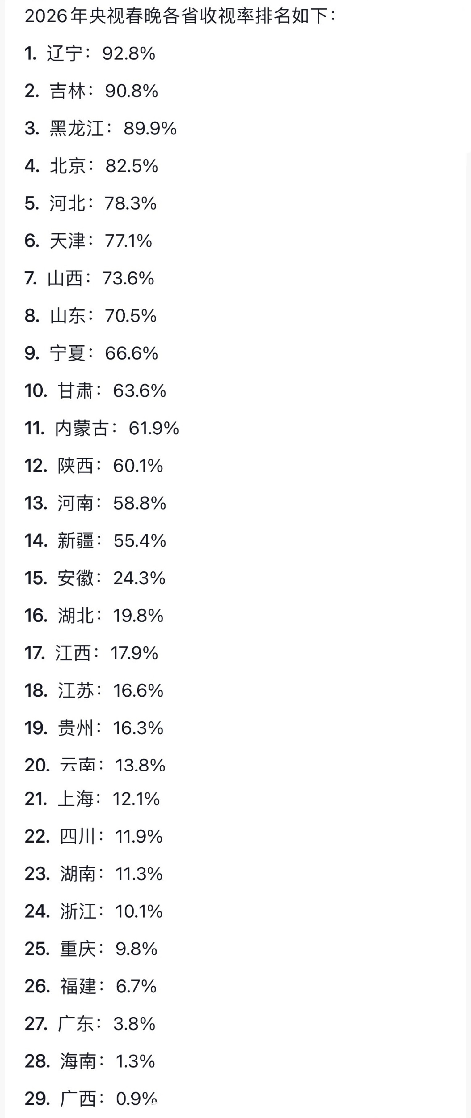 26年央视春晚各省收视率排名 