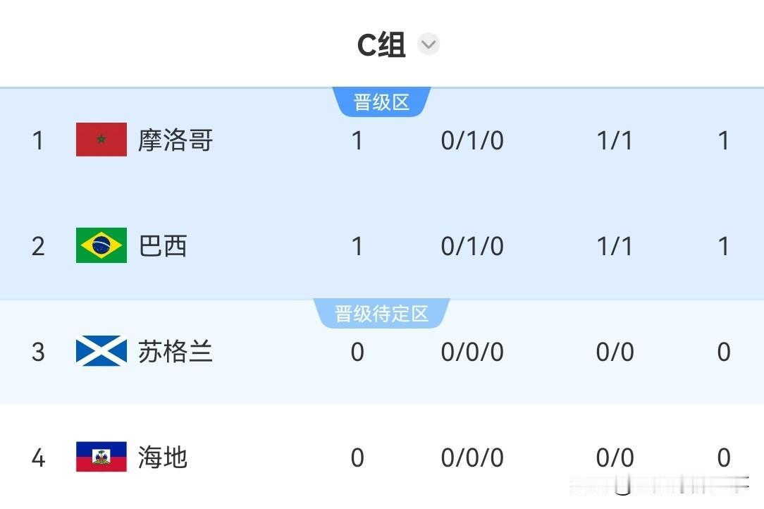 2026年世界杯最新积分榜：巴西1：1战平摩洛哥，世界第6的桑巴军团与世界第7的