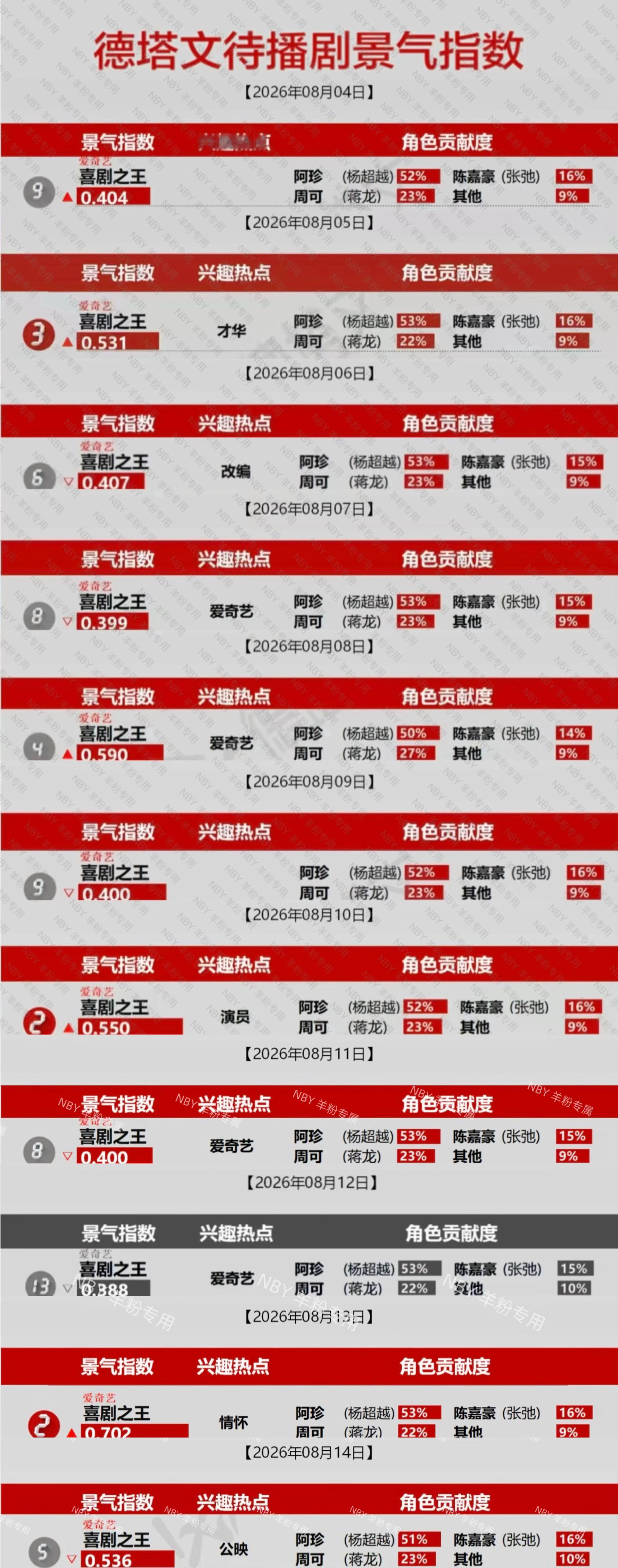 杨超越阿珍 待播剧景气指数 记录✍️8.14全剧角色贡献1⃣️在榜第11天！大家