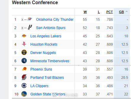 混乱！火箭、掘金、森林狼三队胜场差相同，落后湖人2.5胜场NBAnba点赞成金