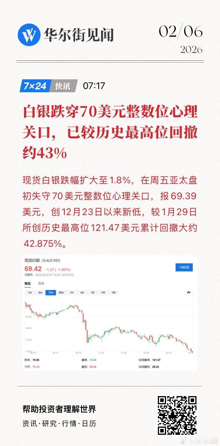 【白银跌穿70美元整数位心理关口，已较历史最高位回撤约43%】现货白银跌幅扩大至
