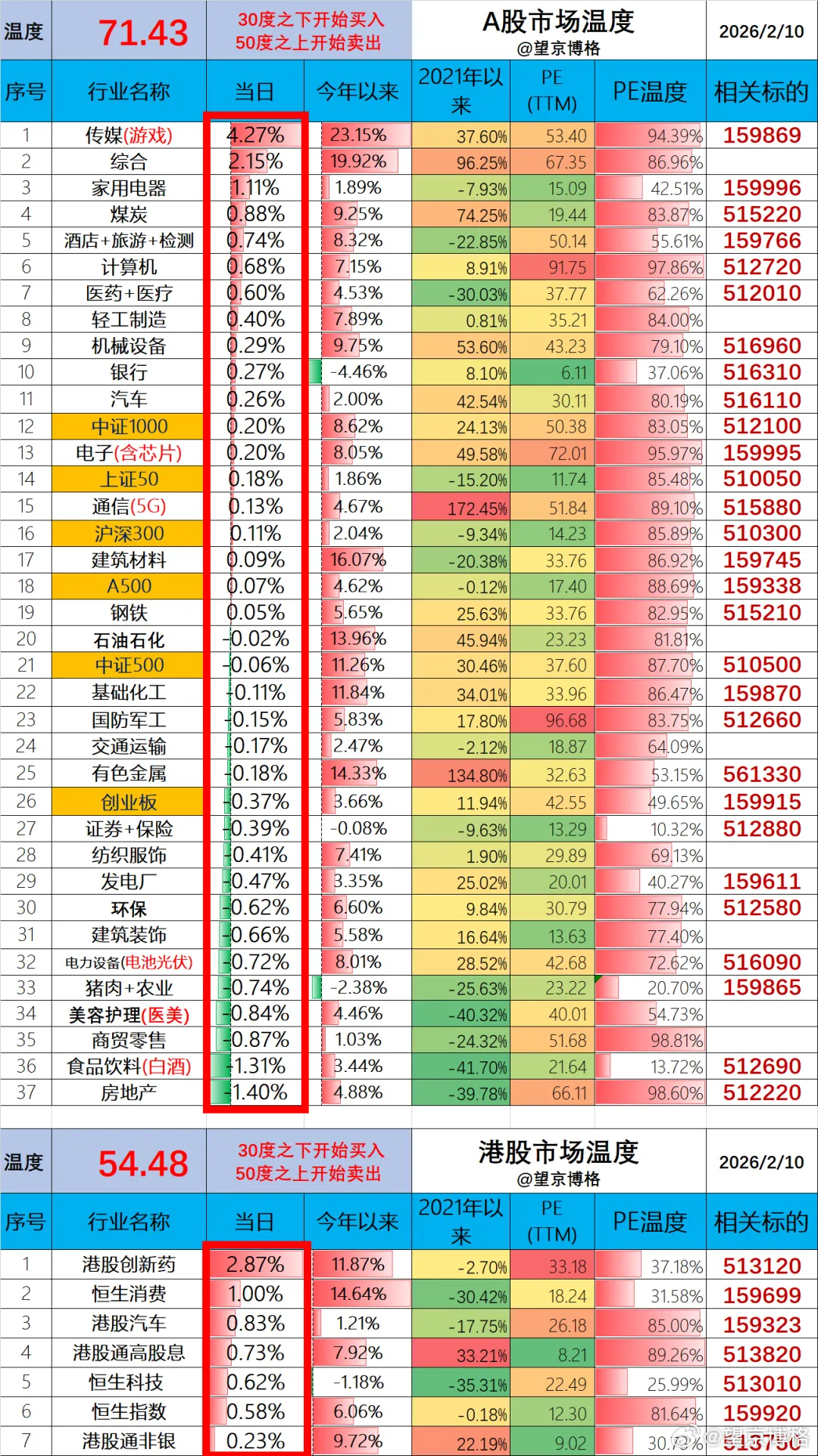 （1）ETF账户今日盈利+1.1万（资产260万）；（2）基金账户今日预估盈利+