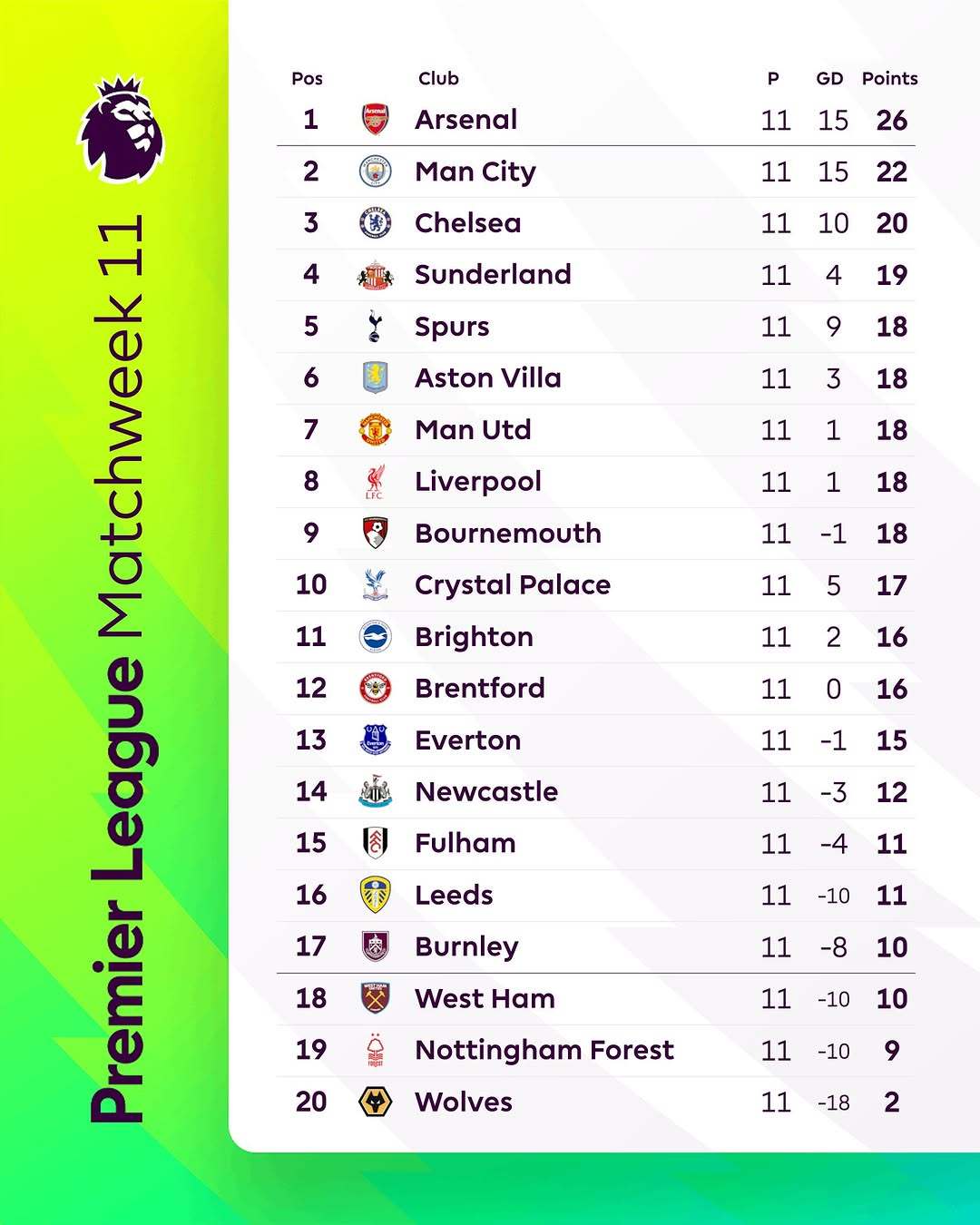 【英超积分榜】 英超 2025-26赛季英超联赛第11轮积分榜。[二哈] ​​​