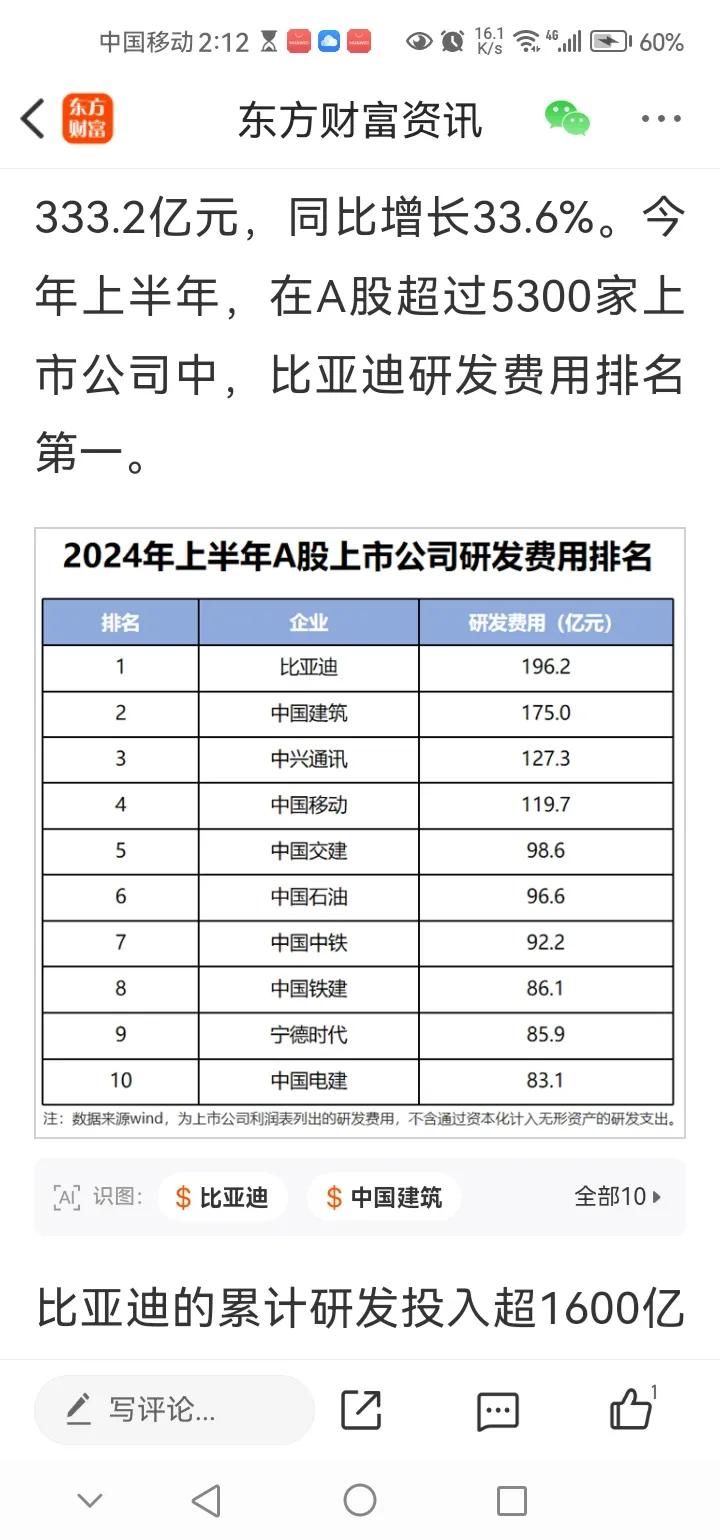 下午传来三大重要消息，可能影响A股相关走势。消息一，比亚迪重视研发投入，上半年在