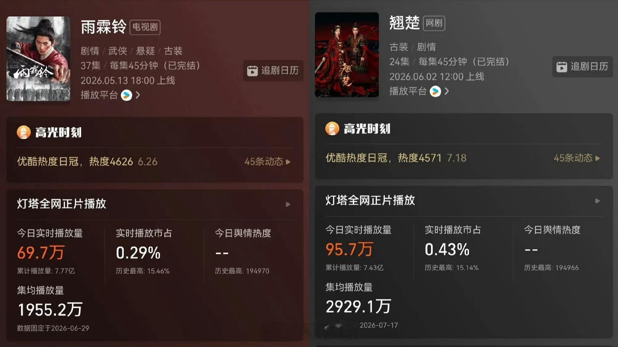 陈都灵粉丝晒出了2026年杨洋 陈都灵各自一番剧播成绩，陈都灵赢了，我理解的对吗