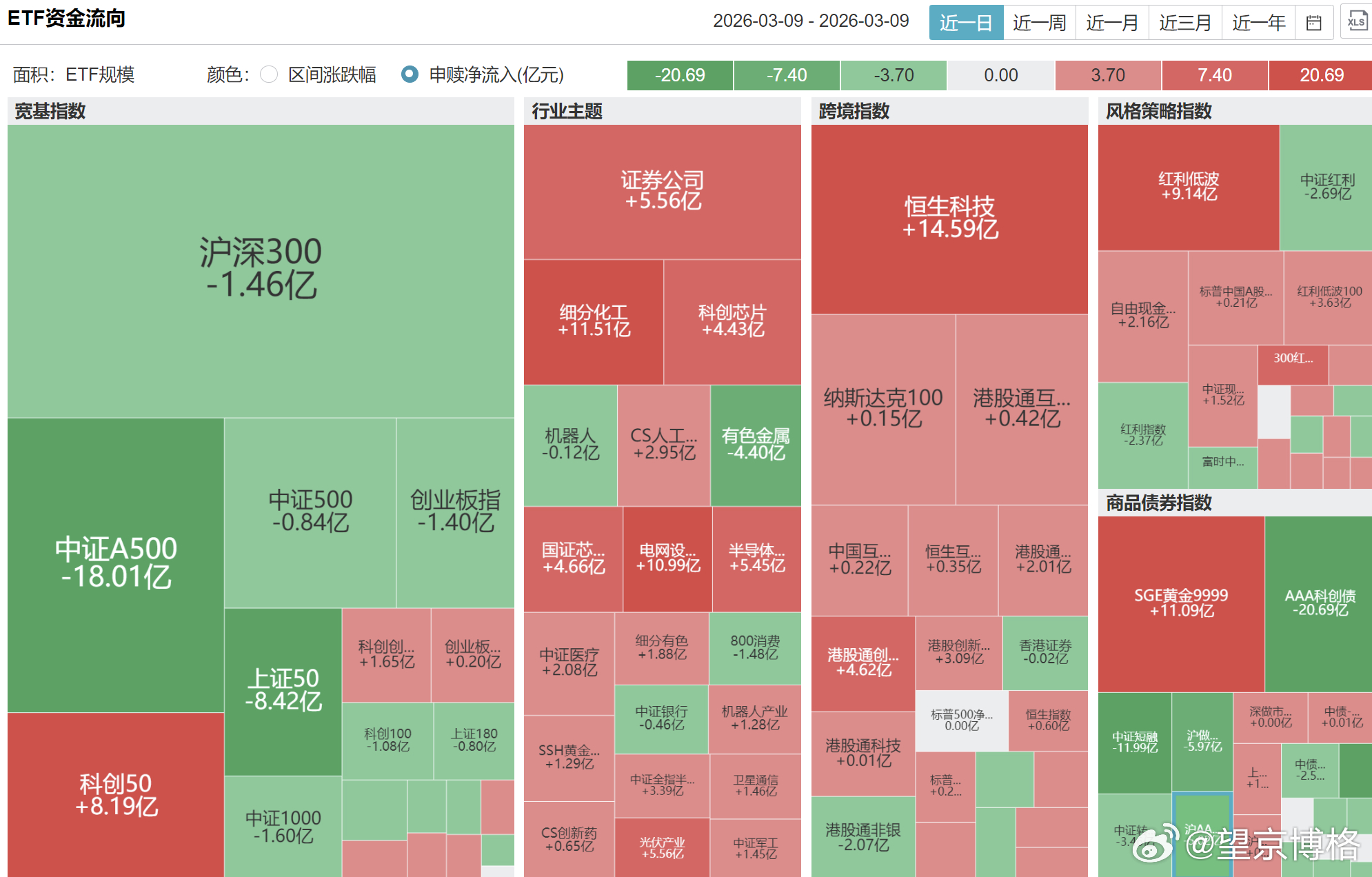 昨日恒生科技类ETF净申购金额依旧是最多的恒生科技