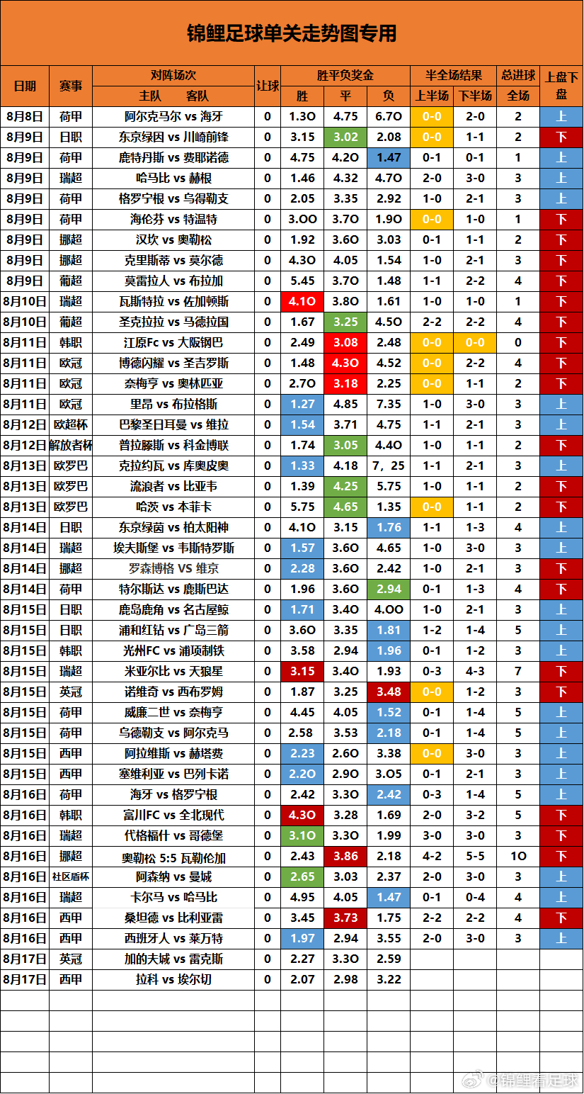 单关走势图更新连续两天的单关总进球数都是3球以前，昨天更是大出一场久违的10球，