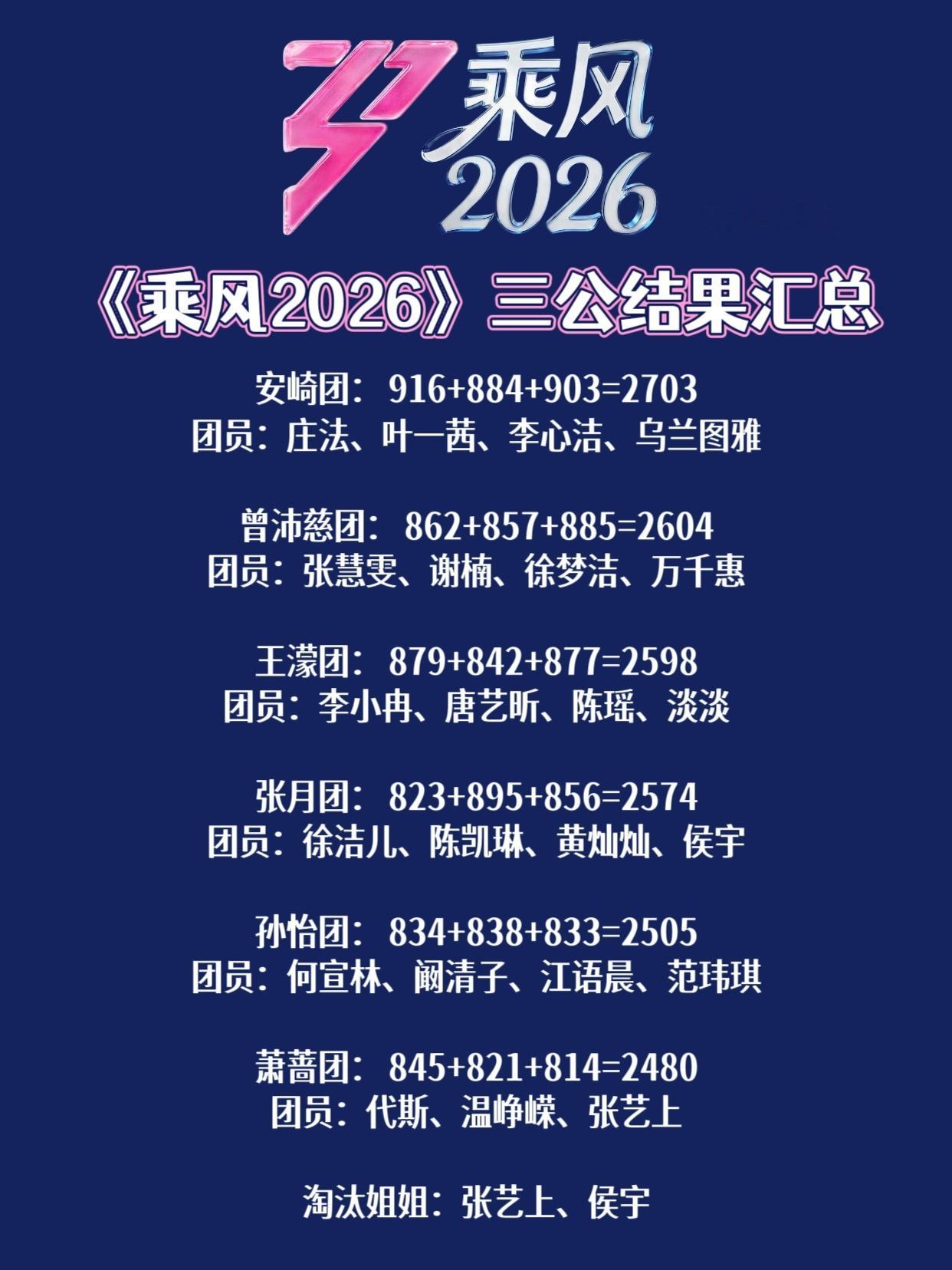 浪姐直播《乘风2026》三公结果发布，安崎团、曾沛慈团全员安全，张艺上、侯宇淘汰