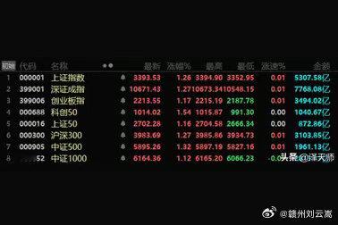 近日，没更新，是因为我对股市的看法没变。（1）看涨，准确的说是看反弹。（2）浪型