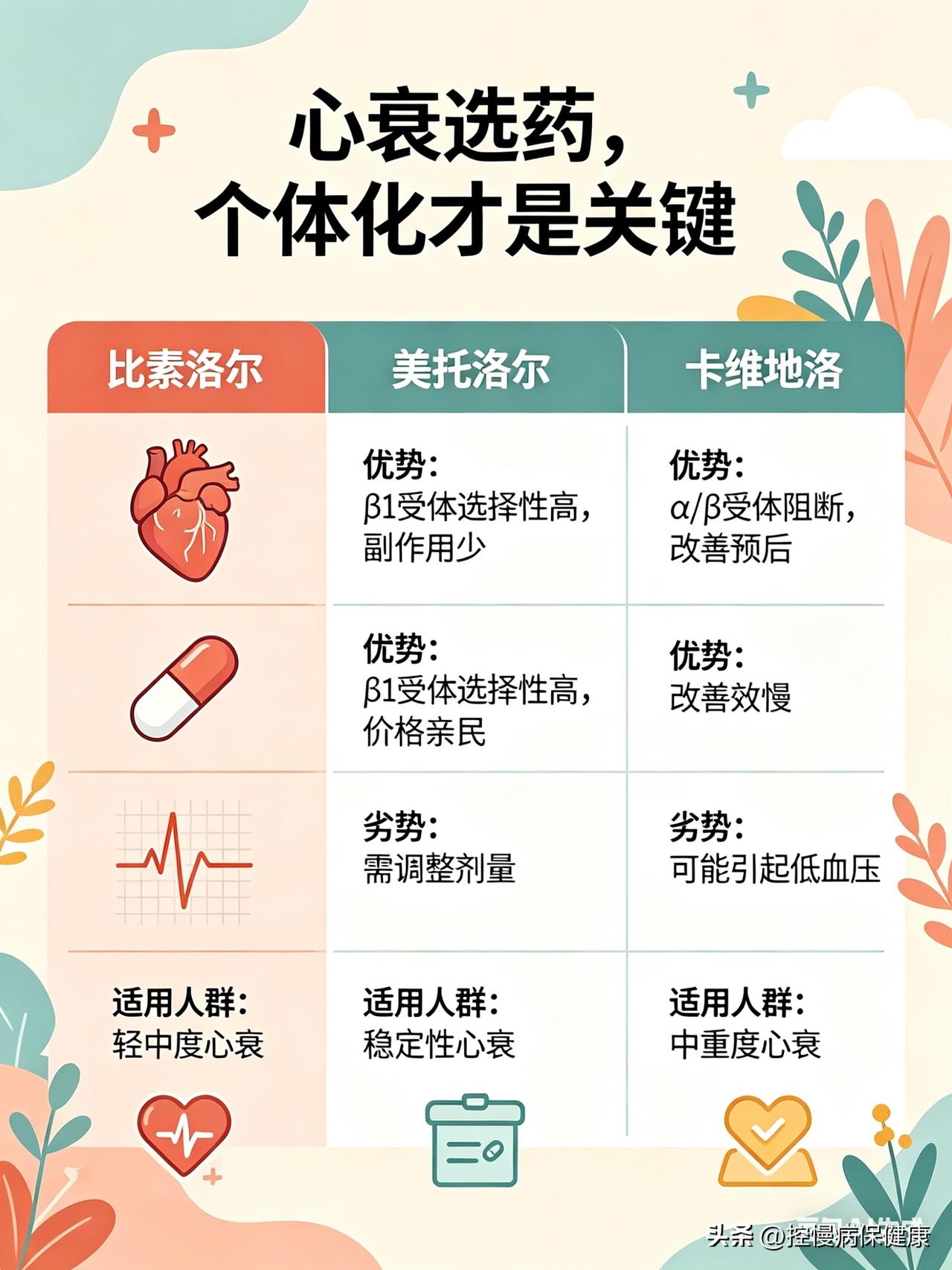 心衰选β受体阻滞剂？比索洛尔、美托洛尔、卡维地洛怎么选

心衰患者用β受体阻滞剂