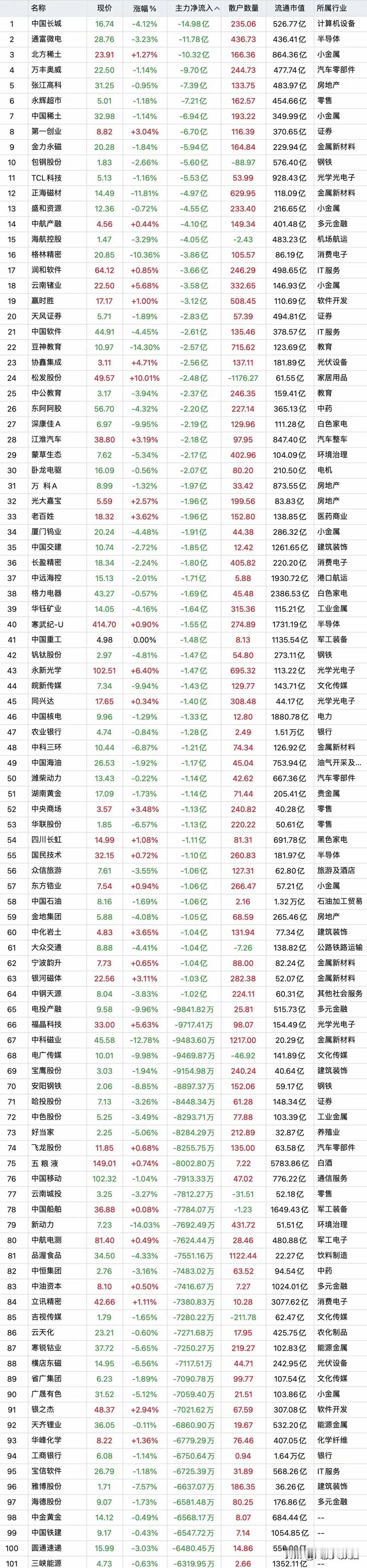 疯狂逆势减仓出逃，4日午盘主力资金“大幅卖出”top100股名单汇总：