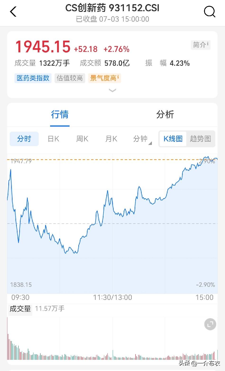 现在板块一旦确定趋势上涨，直接不会给回调的机会，直接盘内就把盘洗了。
全天一有人