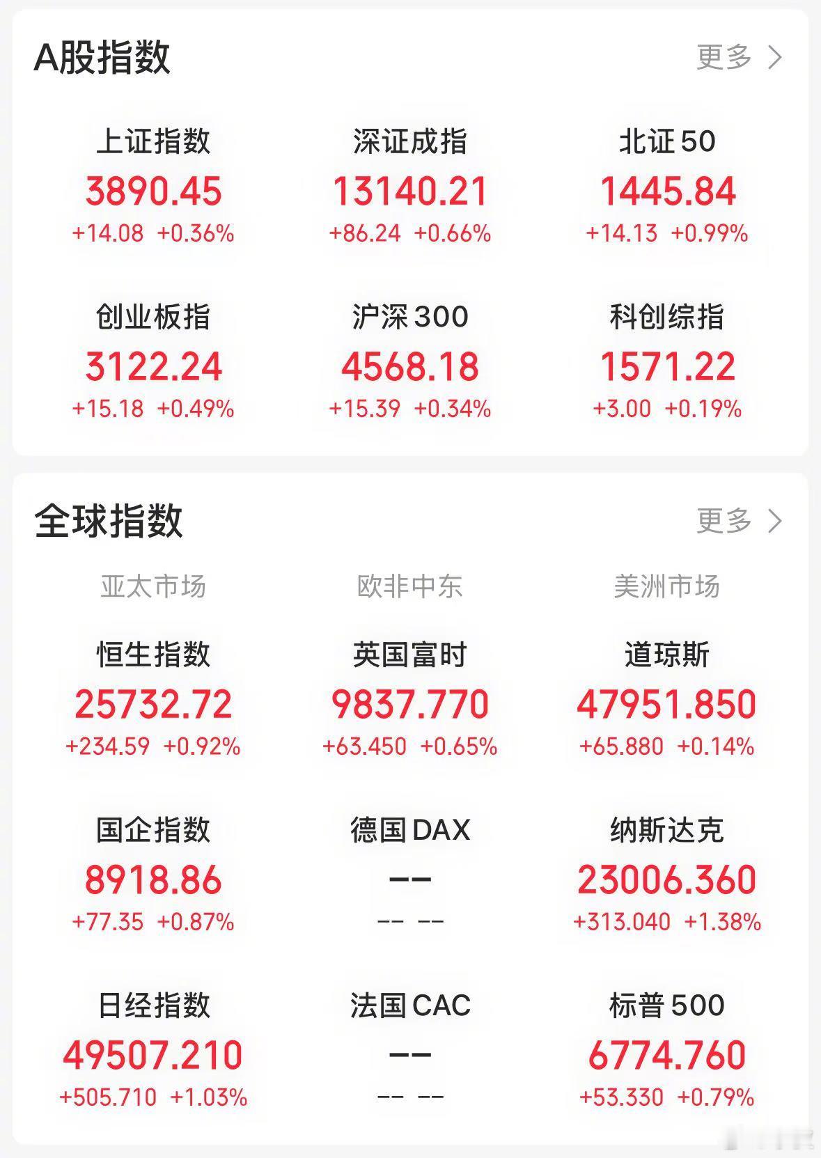 【今日看盘】反弹进入第三天，上证指数上涨 0.36%，深证成指上涨 0.66%。