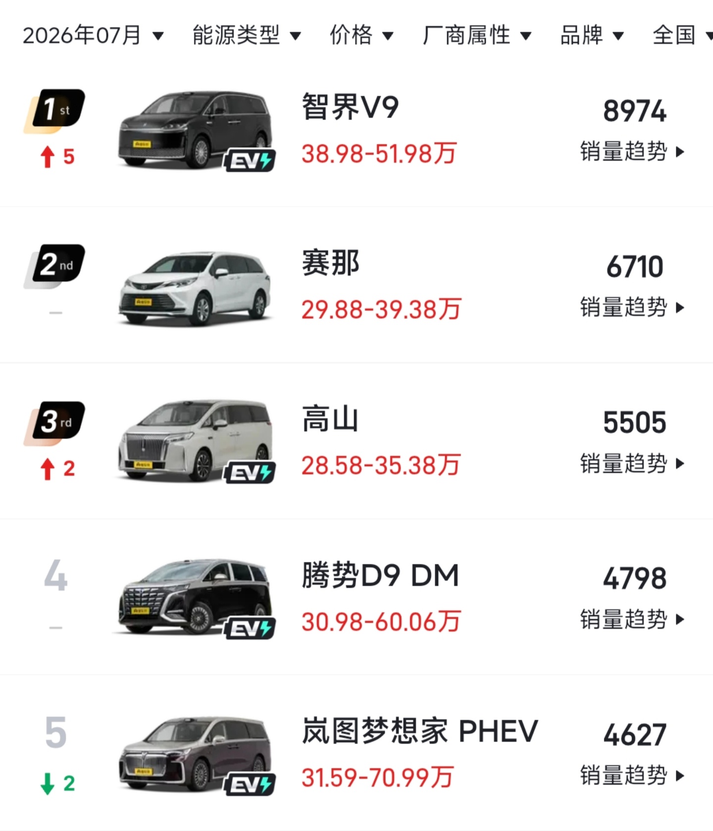 智界V9 7月销量8974辆开启交付后的第一个完整月，拿下MPV销量冠军非常牛逼