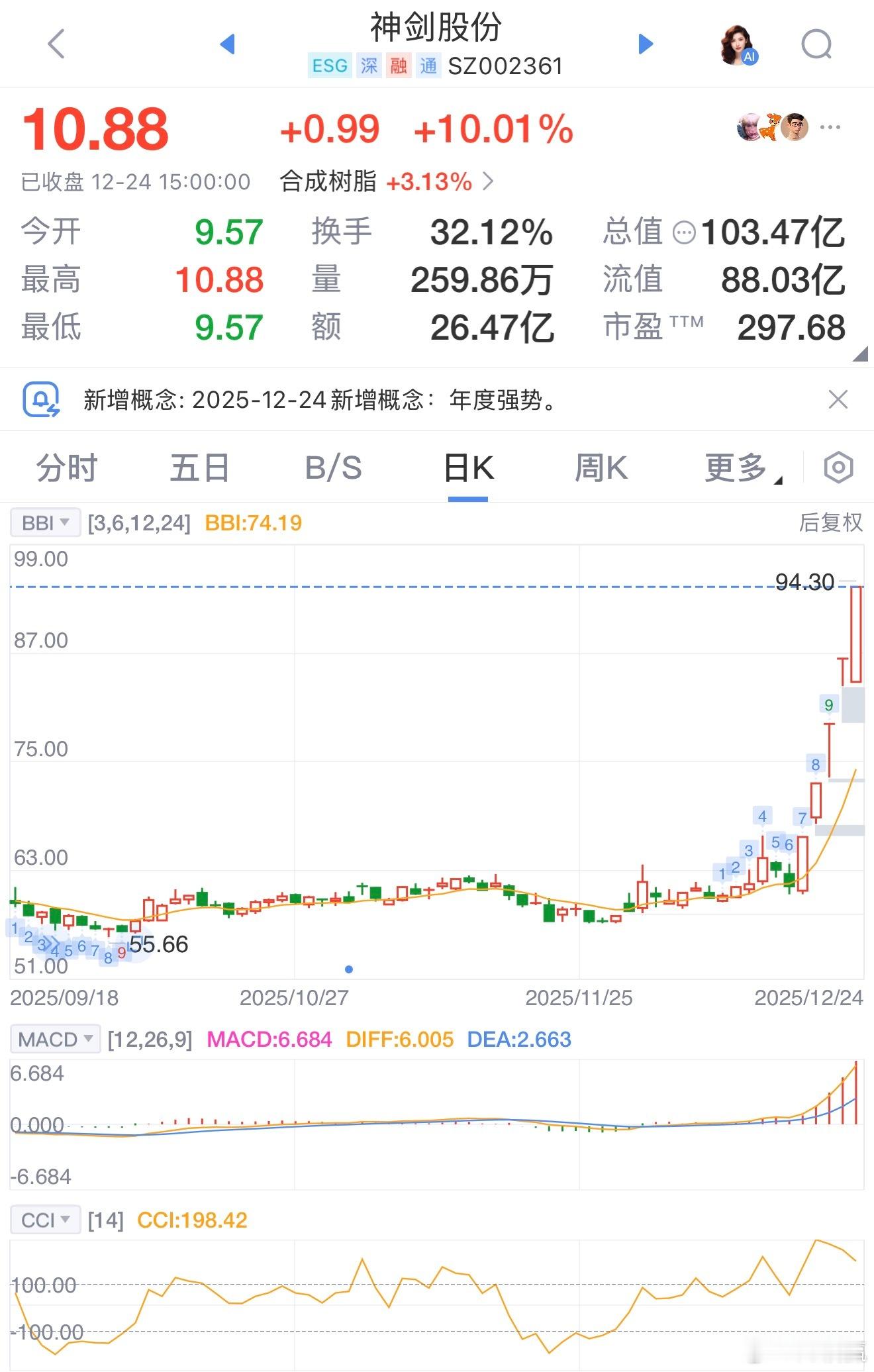 神剑股份5连板商业航天概念持续走强，近20只成分股涨停，其中超捷股份20cm涨停