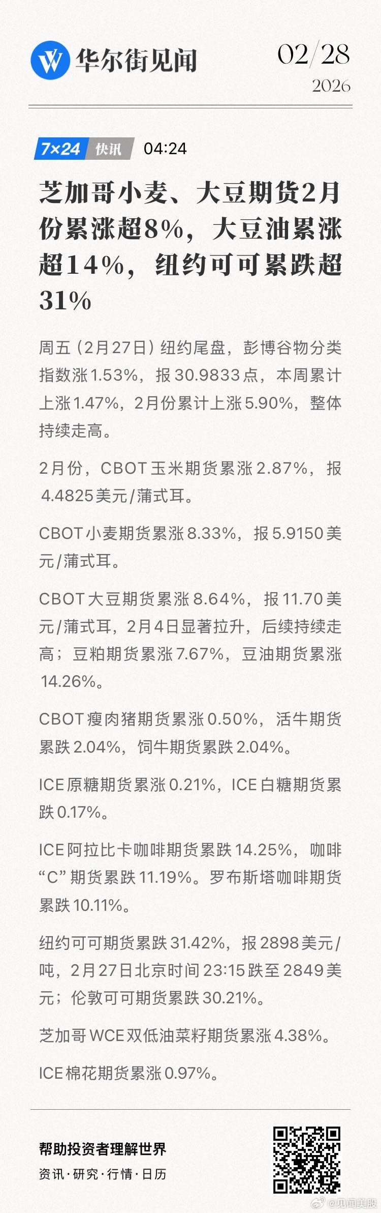 芝加哥小麦、大豆期货2月份累涨超8%，大豆油累涨超14%，纽约可可累跌超31%。