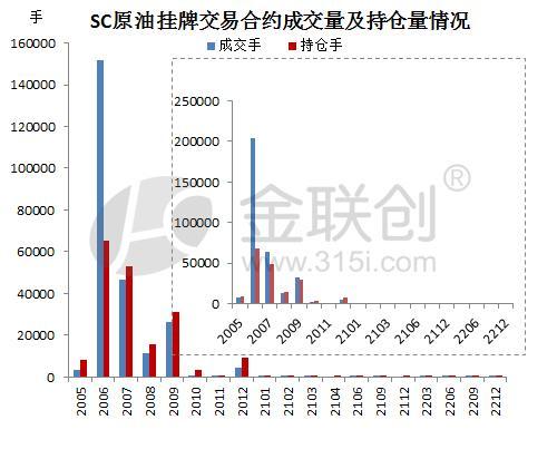 今日上海原油期货交易快讯
据金联创统计分析，4月20日上海原油期货主力SC200