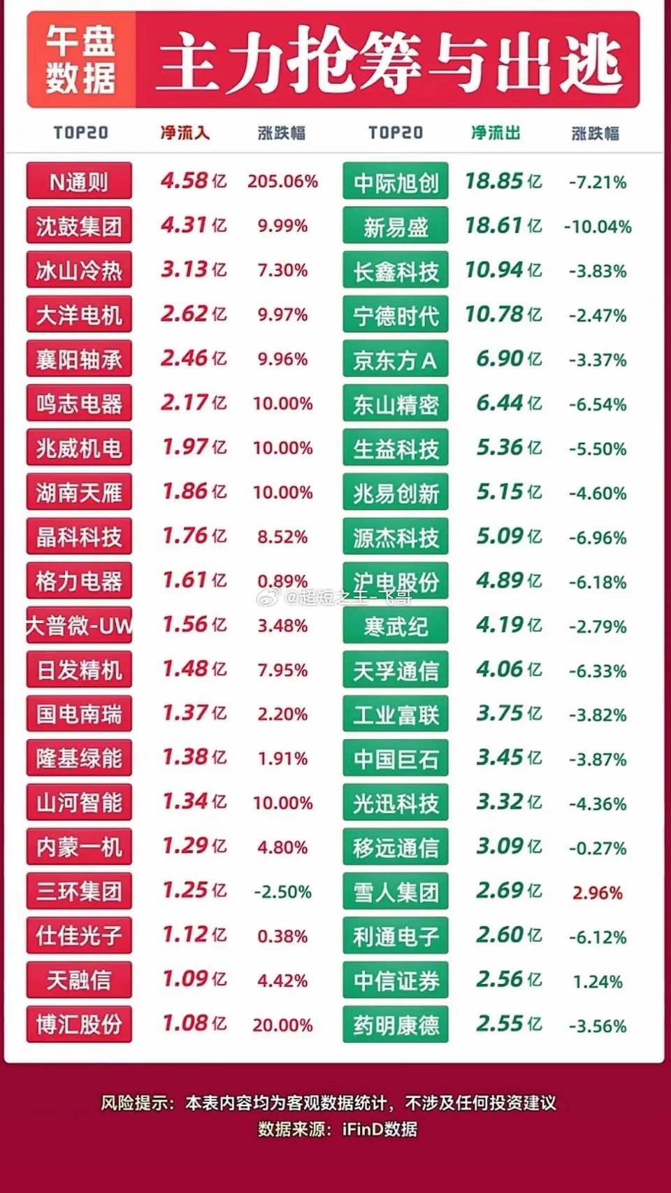 10月22日午盘资金榜：光模块遭大额出逃，这一类标的逆势被主力盯上！✅主力资金进