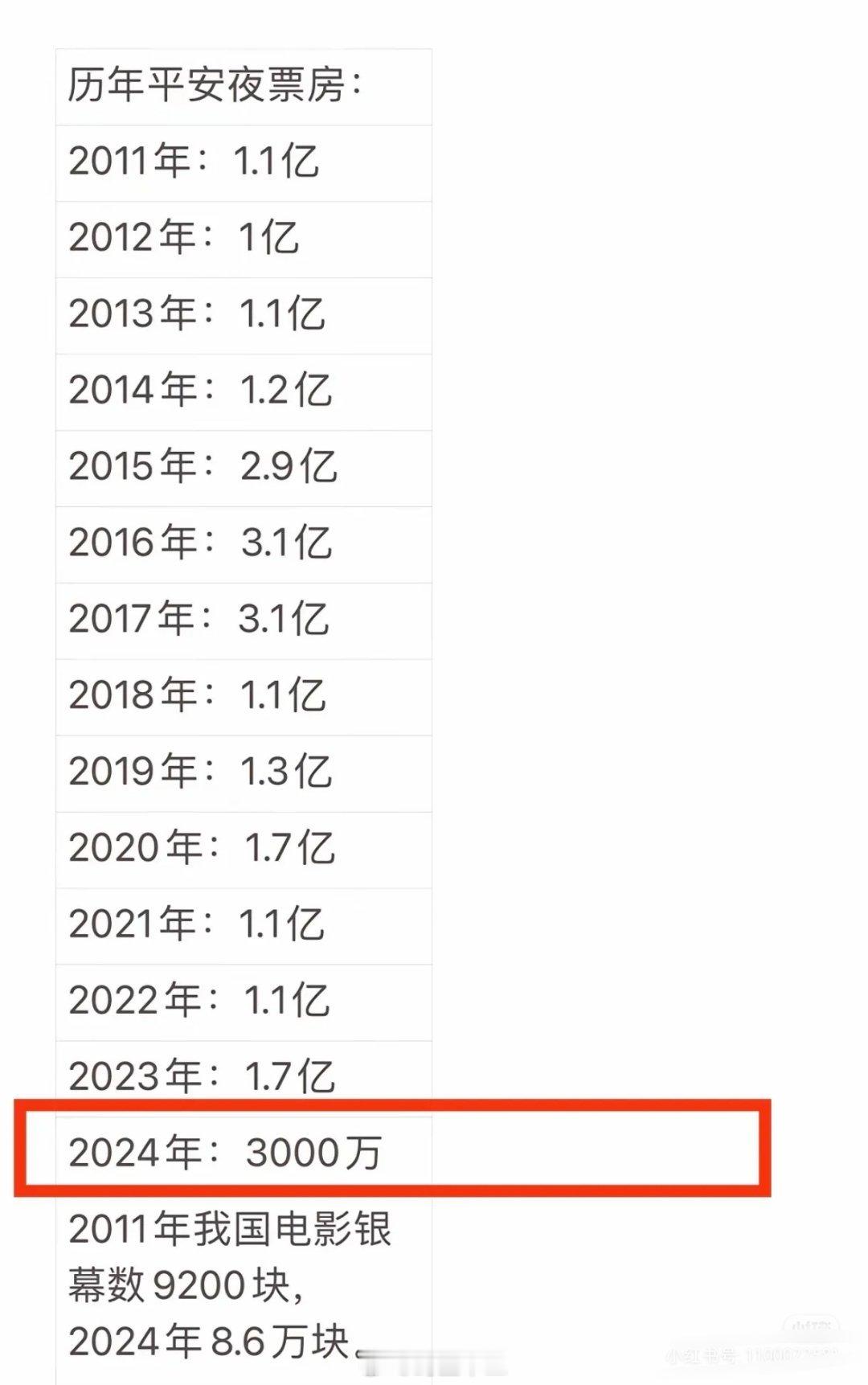 裸辞五个月后不上班的现状 从中国电影看消费降级: 平安夜的票房问为什么不去电影院
