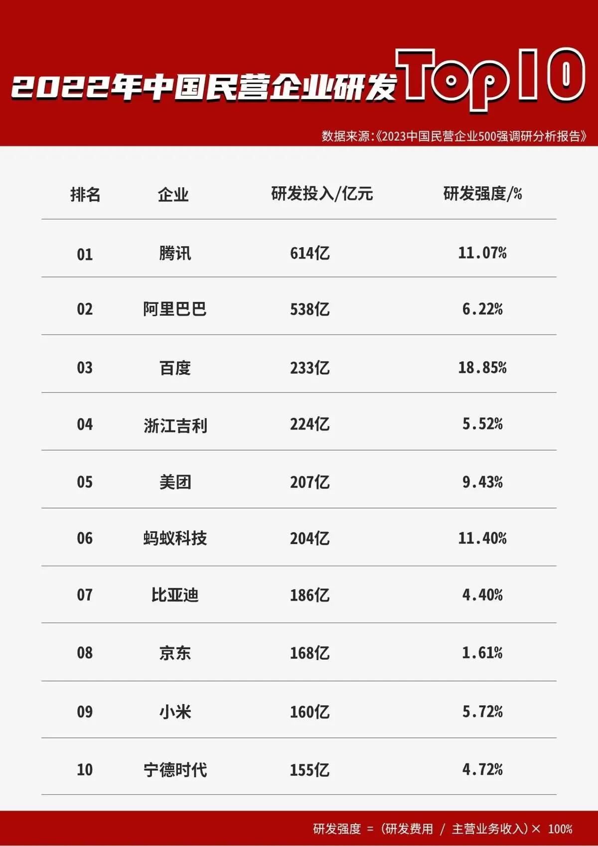上海民营企业再不努力，就要被孟买追上了！
2023民营企业研发投入500家榜单正