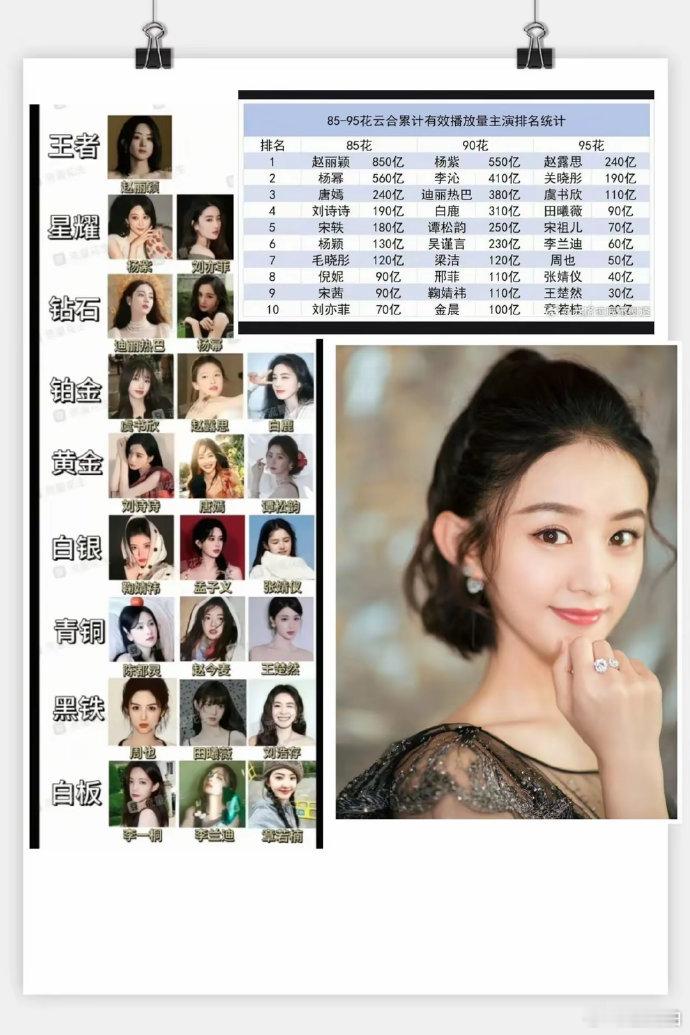 2025 年内娱女星播剧播放量揭晓，赵丽颖以 850 亿居首，远超杨紫、赵露思，