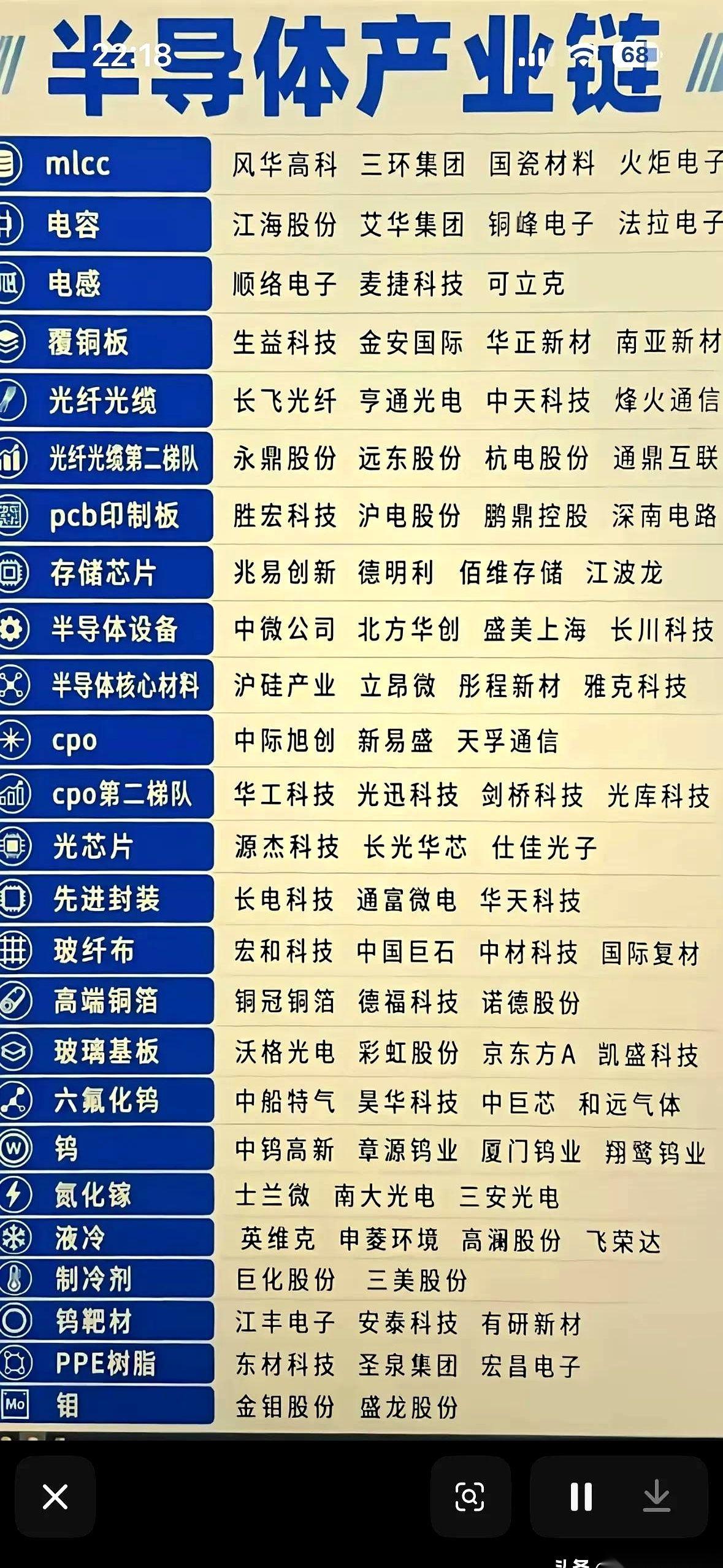 一份叫“半导体全产业链图谱”的文档，深夜被人甩进了群里。
下载，打开。上游材料，