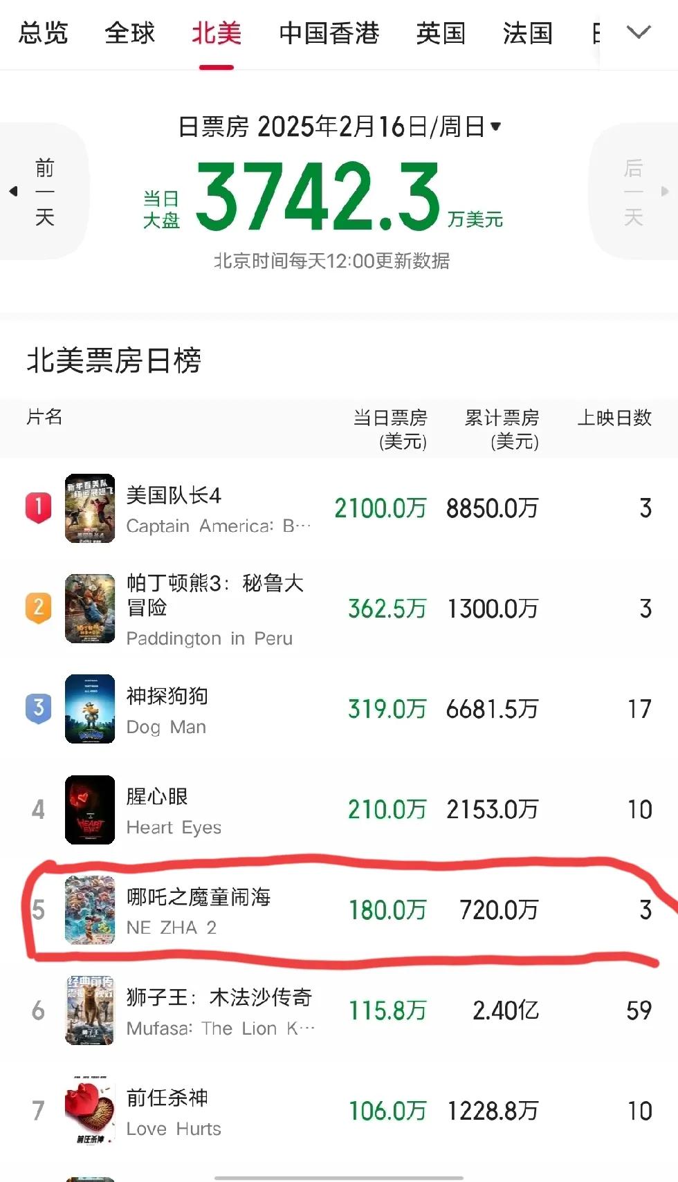 哪吒北美上映第三天，目前累计票房720万美元。虽然也是临近工作日，票房依然强劲。